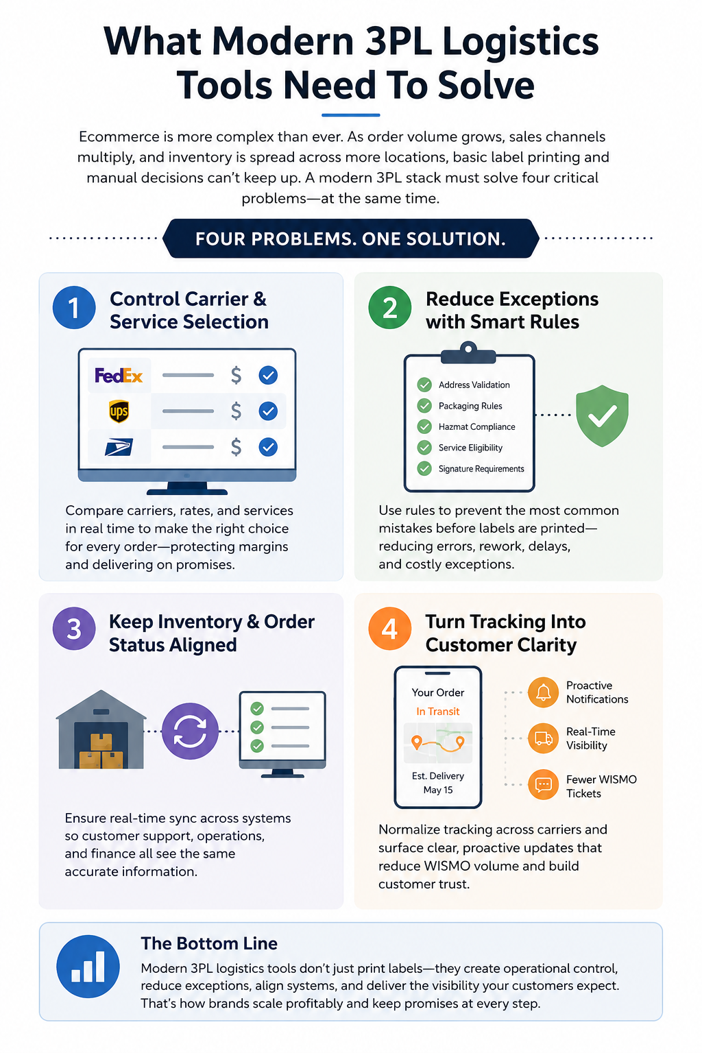 Most ecommerce brands start with basic label printing and manual decision-making. That approach breaks fast once volume rises, channels expand, and orders start splitting across inventory locations. A modern 3PL stack needs to solve four problems at once. First, it must control carrier and service selection so shipping choices stay consistent with margin and delivery promises. 