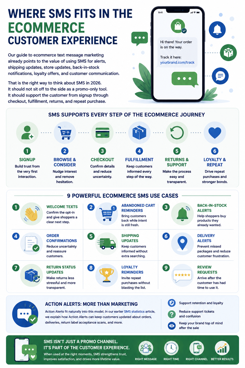 Where SMS Fits In The Ecommerce Customer Experience Our guide to ecommerce text message marketing already points to the value of using SMS for alerts, shipping updates, store updates, back-in-stock notifications, loyalty offers, and customer communication. That is the right way to think about SMS in 2026. It should not sit off to the side as a promo-only tool. It should support the customer from signup through checkout, fulfillment, returns, and repeat purchase.