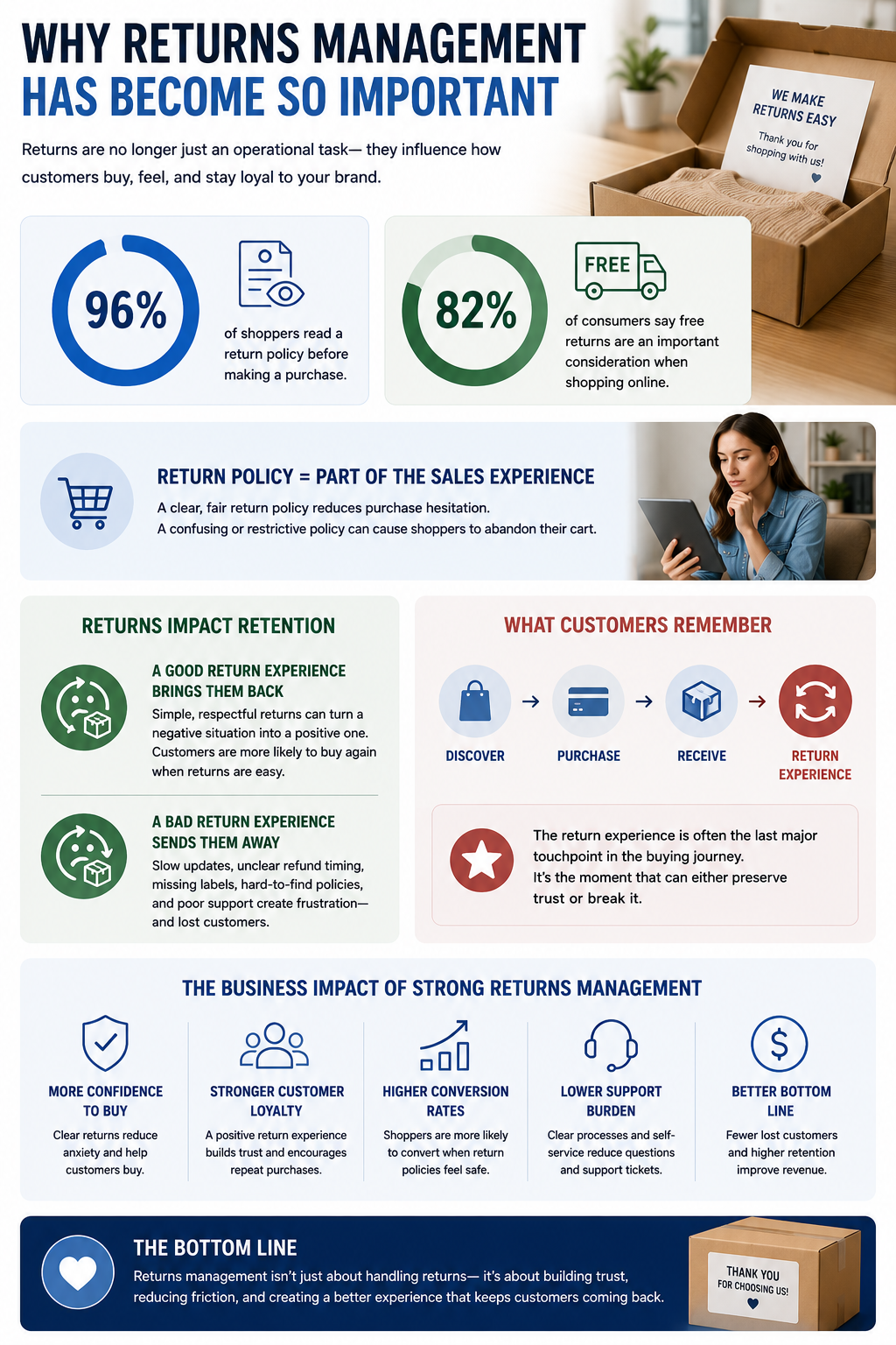 Why Returns Management Has Become So Important Returns have become important because customers now factor return experiences into buying decisions before they click the checkout button. In fact, 96% of shoppers read a return policy before buying, and 82% of consumers say free returns are an important consideration when shopping online.