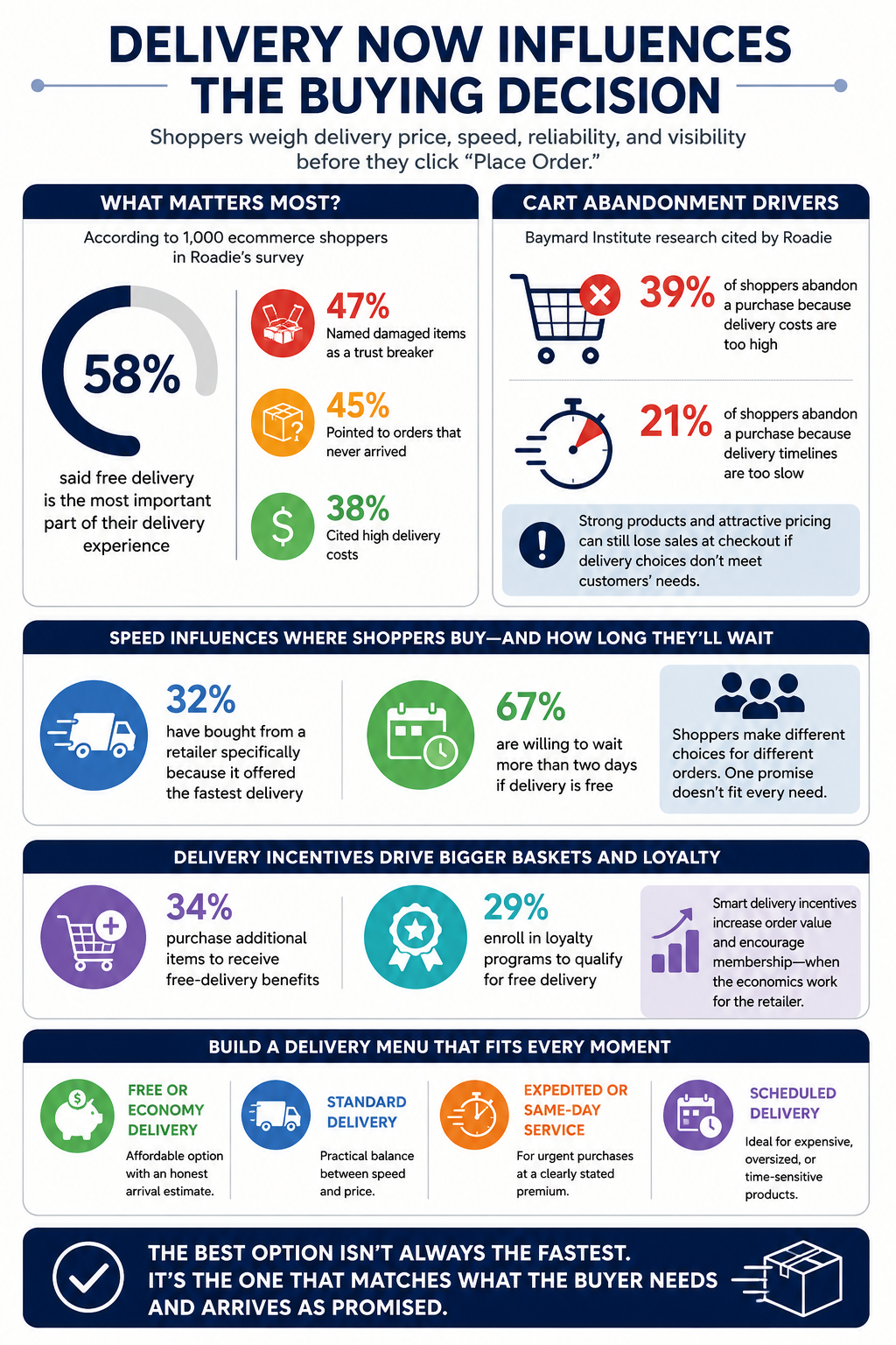 A recent Roadie survey of 1,000 ecommerce shoppers found that 58% considered free delivery the most important part of the delivery experience. Free service carries serious weight, but customers don’t accept poor execution simply because shipping costs nothing. In the same survey, 47% named damaged items as a trust breaker, 45% pointed to orders that never arrived, and 38% cited high delivery costs.