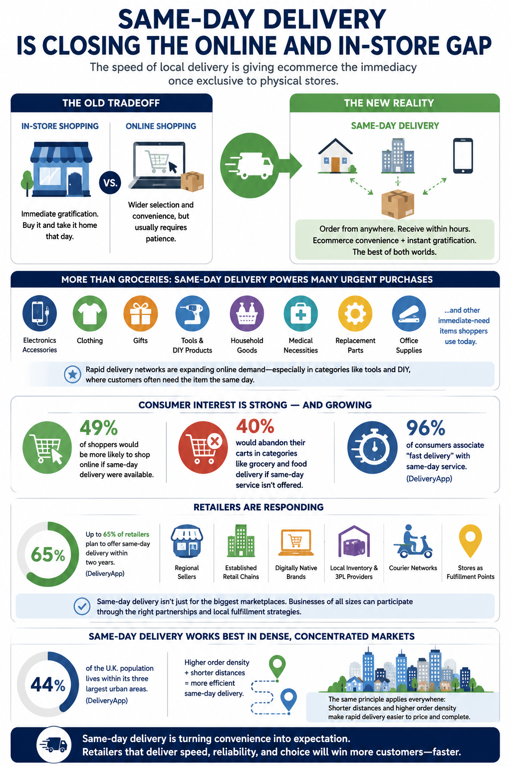 Traditional retail held one major advantage over ecommerce for years: immediacy. A shopper could enter a store, make a purchase, and leave with the product. Online shopping offered wider selection and greater convenience, but it usually required patience.