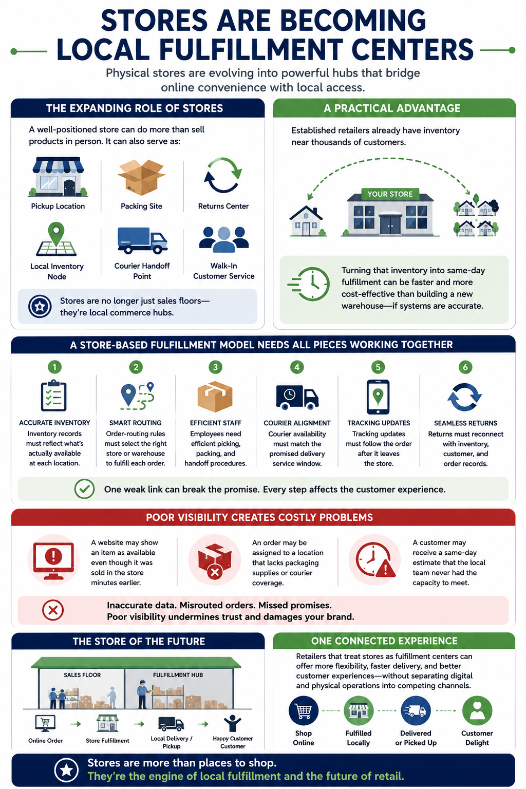 Physical stores aren’t disappearing from commerce. Their role is expanding. A well-positioned store can serve walk-in customers while also functioning as a pickup location, packing site, returns center, local inventory node, and courier handoff point.