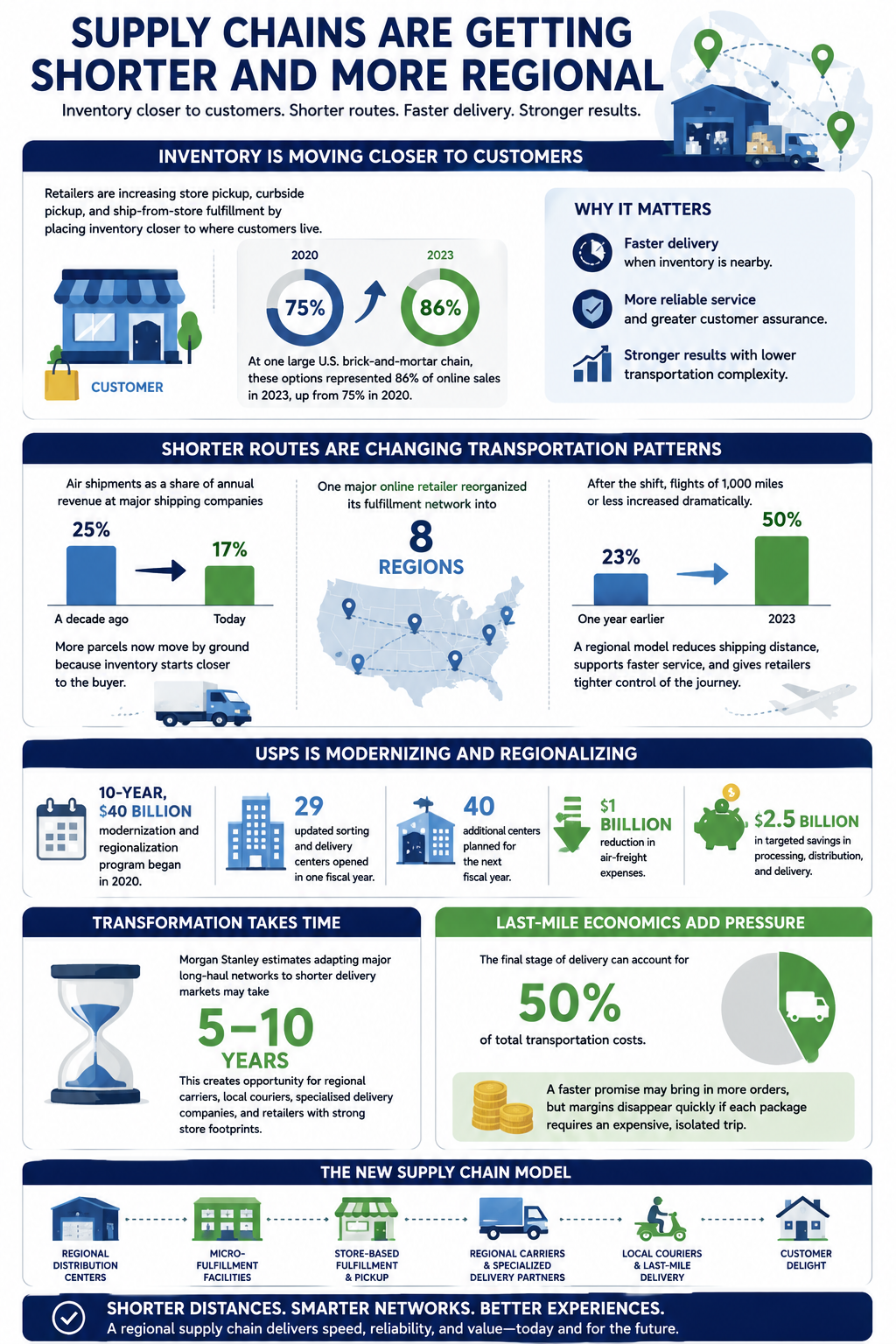 Fast fulfillment depends on inventory being close enough to the customer to meet expectations. This approach helps customers feel assured that their delivery will be timely and dependable.