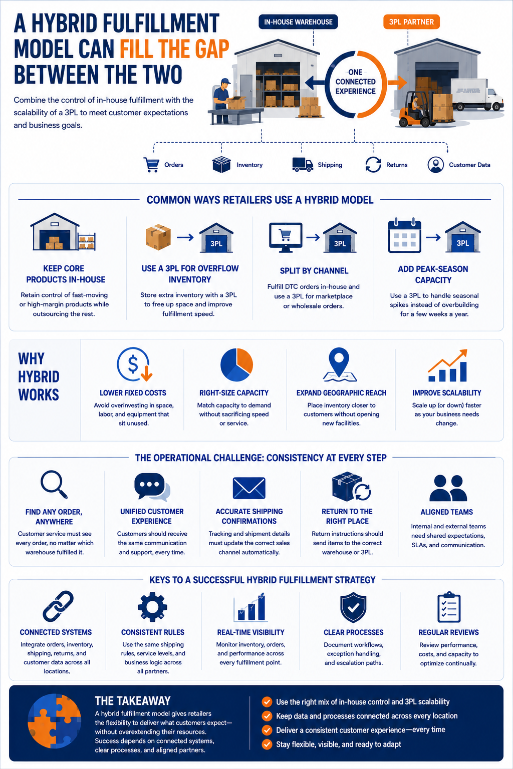 A Hybrid Fulfillment Model Can Fill the Gap Between the Two Some ecommerce businesses are better served by combining internal and outsourced fulfillment rather than choosing one model for every order. A retailer may keep fast-moving products inside its primary warehouse while sending overflow inventory to a 3PL. Another brand may handle direct-to-consumer orders internally and use a separate provider for marketplace fulfillment or geographic expansion.