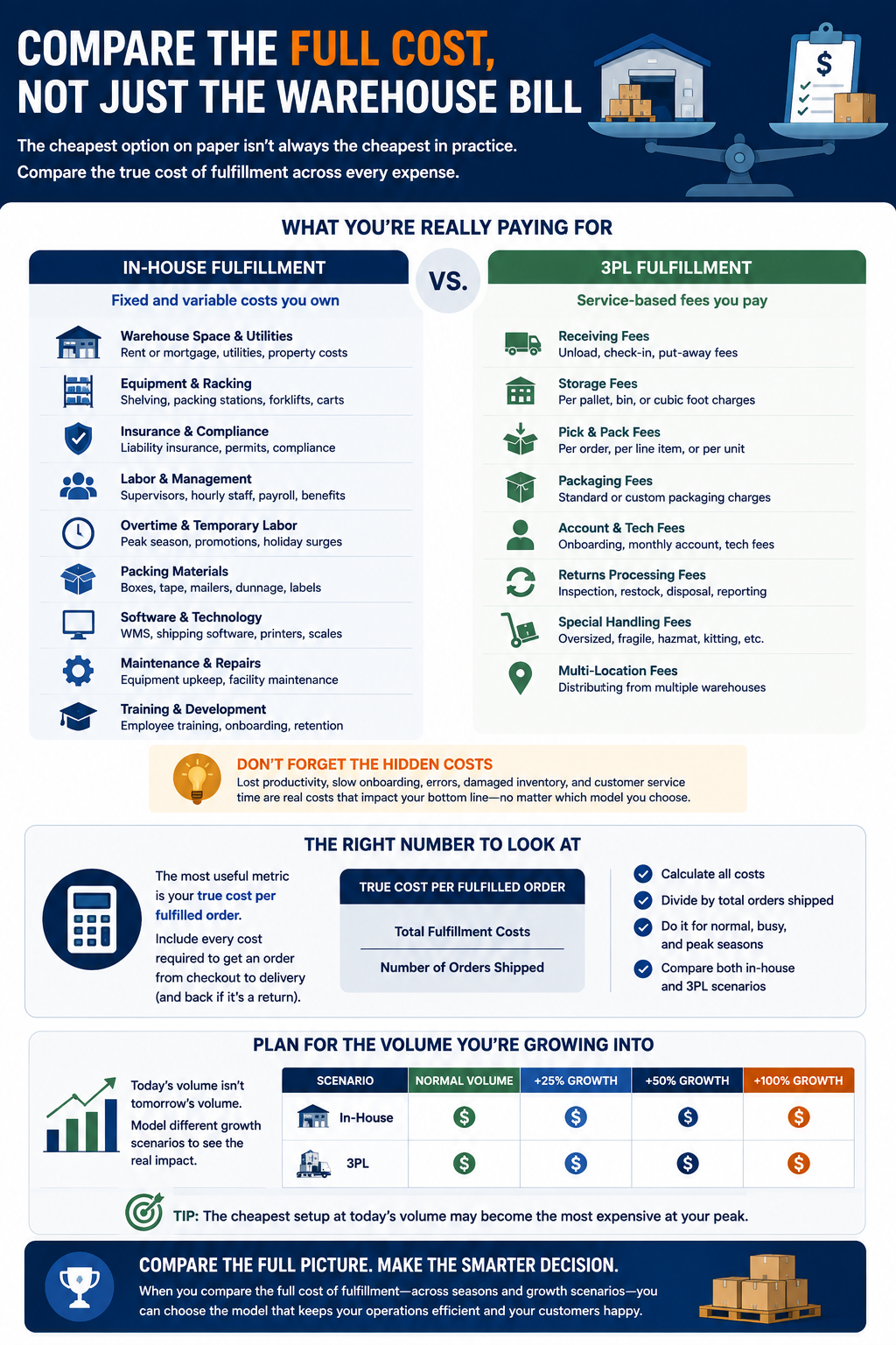 Compare the Full Cost, Not Just the Warehouse Bill Retailers often start this comparison with a simple question: Which model costs less? That question is useful, but the answer gets distorted if you compare only warehouse rent against a 3PL’s pick-and-pack fee. Fulfillment costs extend much further in both directions, and many of the expenses inside an internal operation are easy to overlook because they’re spread across different departments and budgets.