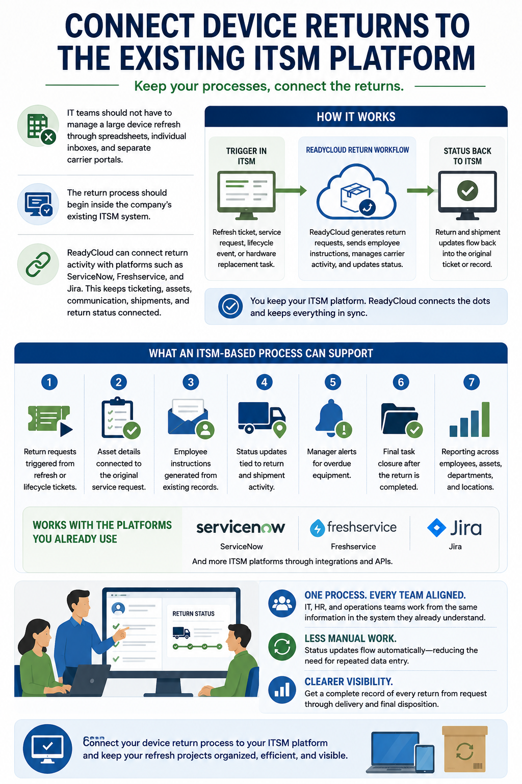 The return process should begin inside the company’s existing ITSM system. A refresh ticket, service request, employee lifecycle event, or hardware replacement task can trigger the next steps.