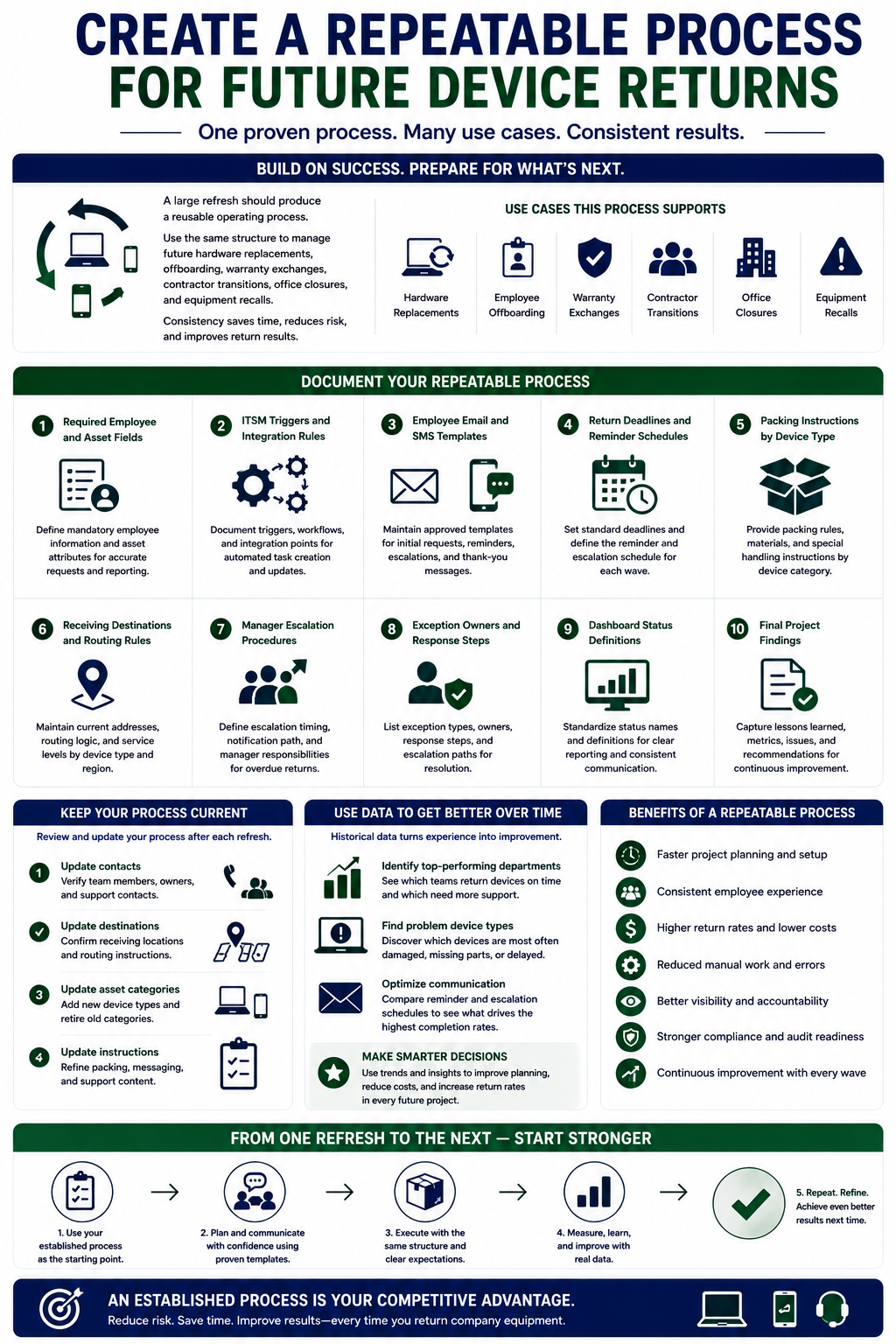 The same structure can support future hardware replacements, employee offboarding, warranty exchanges, contractor transitions, office closures, and equipment recalls.