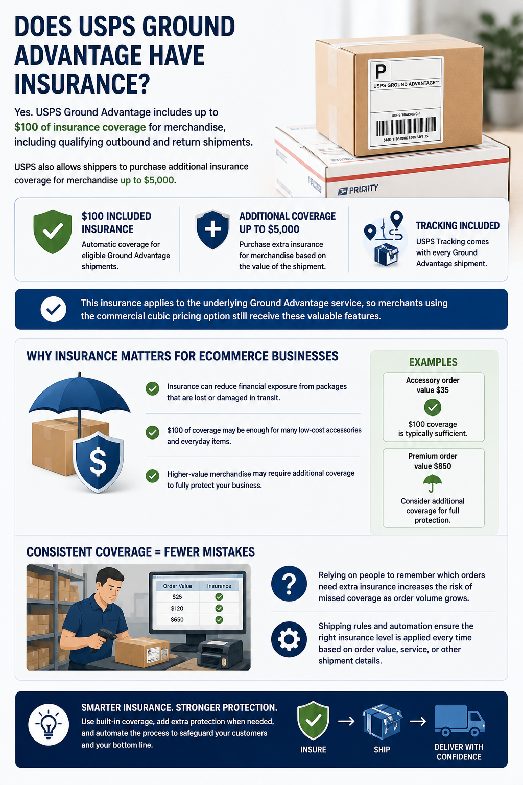 Does USPS Ground Advantage Have Insurance? Yes. USPS Ground Advantage includes up to $100 of insurance coverage for merchandise, including qualifying outbound and return shipments. USPS also allows shippers to purchase additional insurance coverage for merchandise up to $5,000. Tracking is included with Ground Advantage as well.