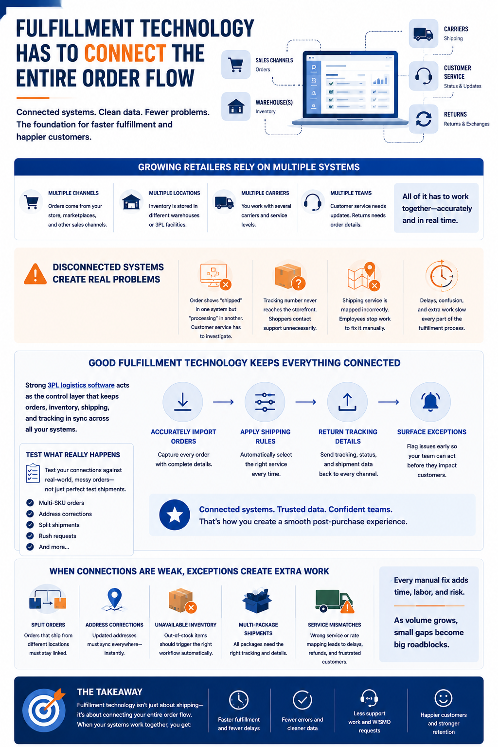 Fulfillment Technology Has to Connect the Entire Order Flow Most growing retailers don’t operate from a single system. Orders may arrive from several ecommerce platforms and marketplaces, inventory may sit in multiple locations and shipping may involve several parcel carriers. Customer service teams also need shipment status, while returns teams need enough information to connect incoming merchandise to the original transaction.That creates a data problem as much as a warehouse problem. If on