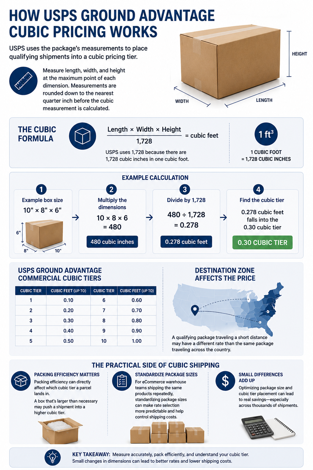 How USPS Ground Advantage Cubic Pricing Works USPS uses the package's measurements to place qualifying shipments into a cubic pricing tier. For rectangular and nonrectangular parcels, USPS instructs shippers to measure the length, width, and height at the maximum point of each dimension. Measurements are rounded down to the nearest quarter inch before the cubic measurement is calculated.