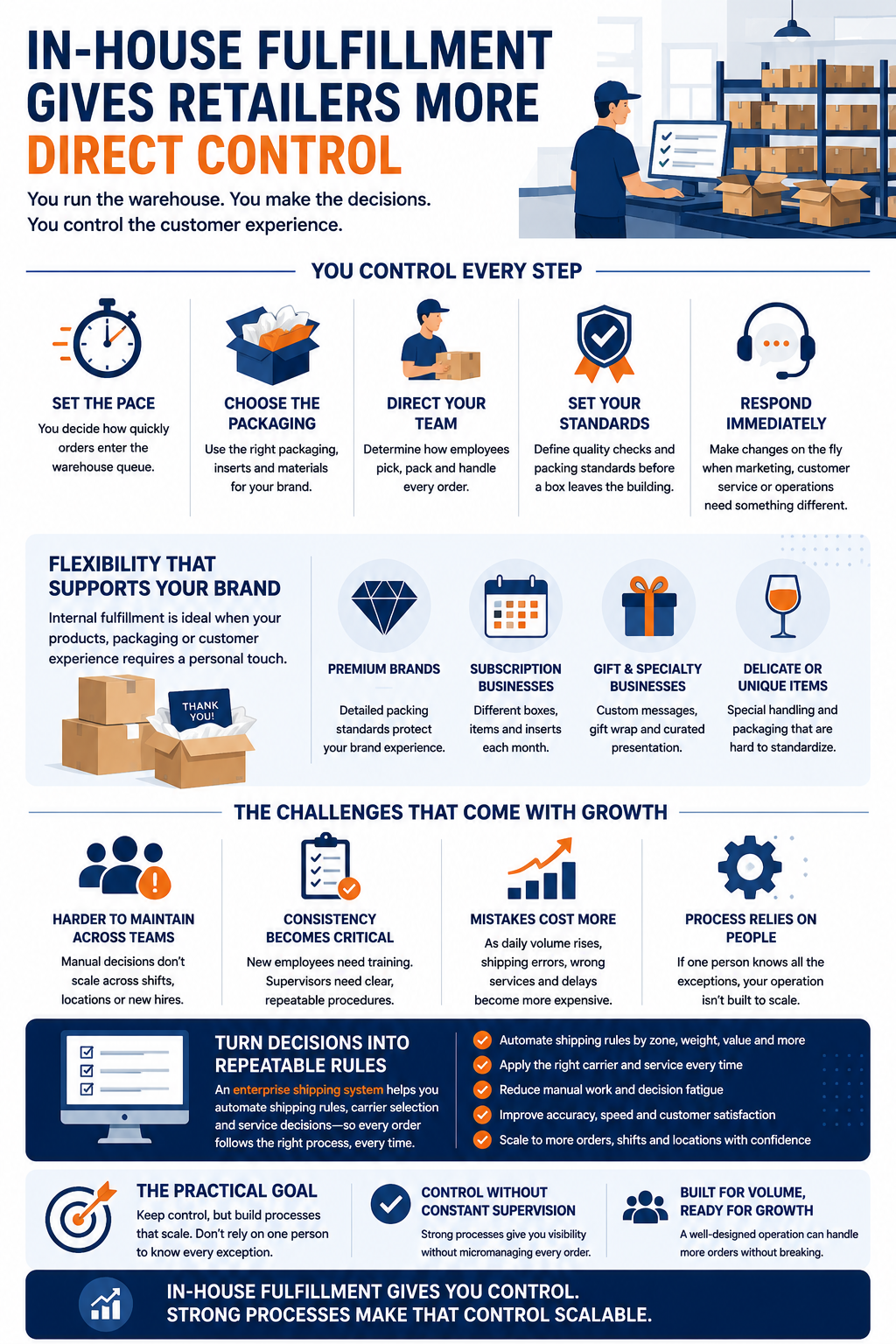 In-House Fulfillment Gives Retailers More Direct Control Control is one of the clearest reasons retailers keep fulfillment internal. Your company can decide how quickly orders enter the warehouse queue, which packaging is used, how employees pick products, and what standards must be met before a parcel leaves the building. If the marketing team wants to add an insert to tomorrow’s orders or customer service needs a special shipment handled differently, an internal warehouse may be able to make that adjustment immediately.