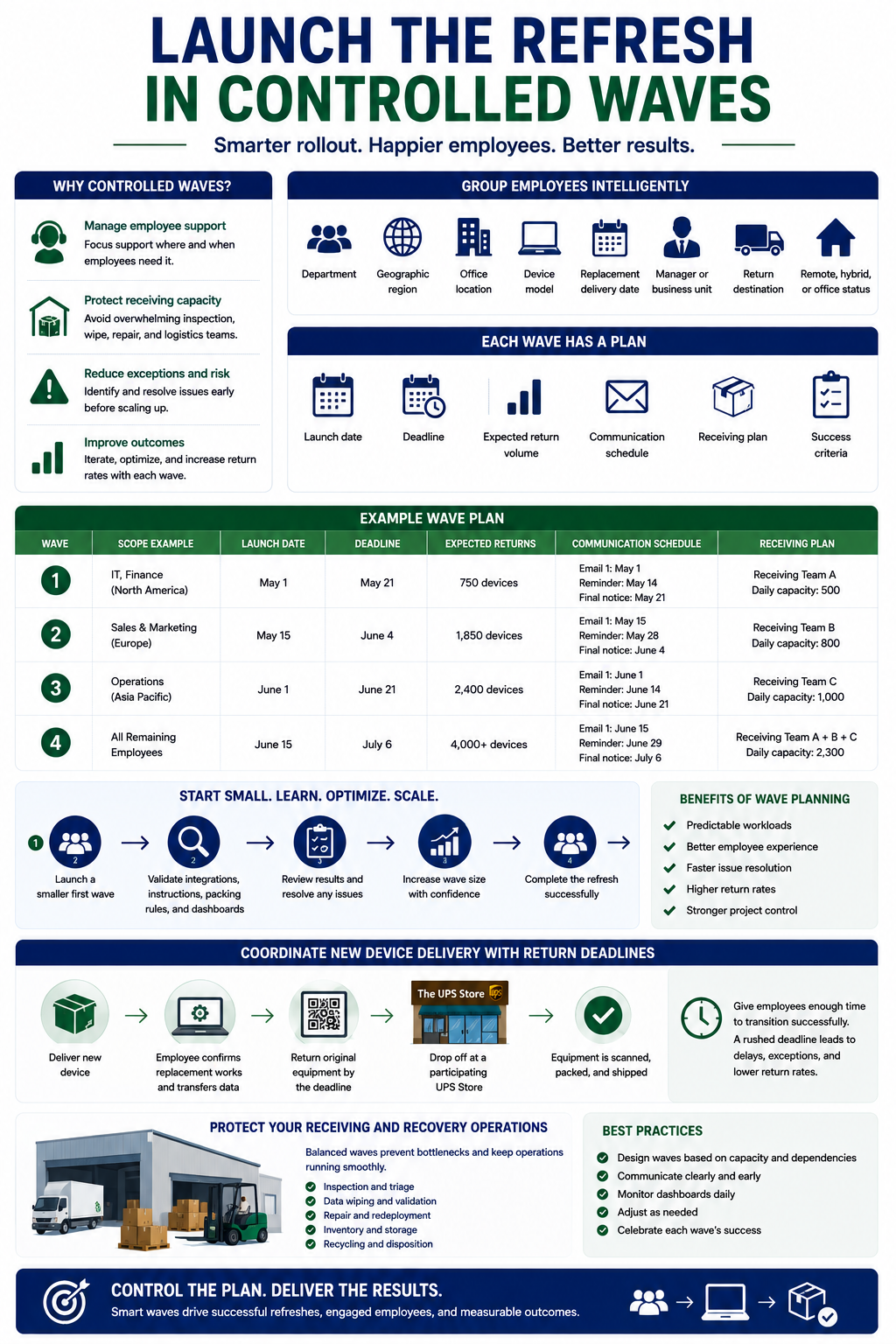 Launch The Refresh In Controlled Waves A company-wide refresh does not require sending every return request on the same day. Controlled waves help IT teams manage employee support, receiving capacity, equipment inspection, and carrier exceptions.