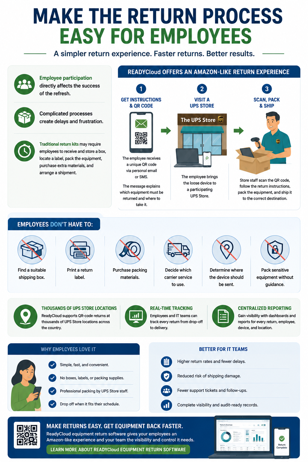 A complicated process gives employees more reasons to delay. Traditional return kits may require workers to receive and store a box, locate a label, pack the equipment, purchase extra materials, and arrange a shipment.
