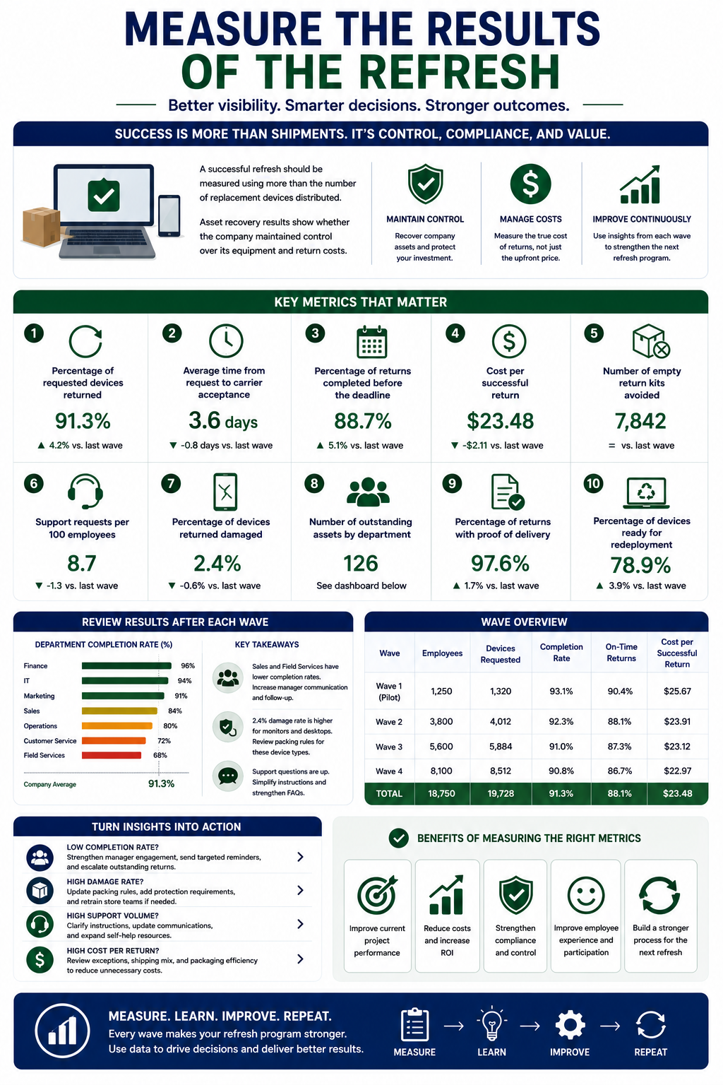 A successful refresh should be measured using more than the number of replacement devices distributed. Asset recovery results show whether the company maintained control over its equipment and return costs. Useful metrics include: