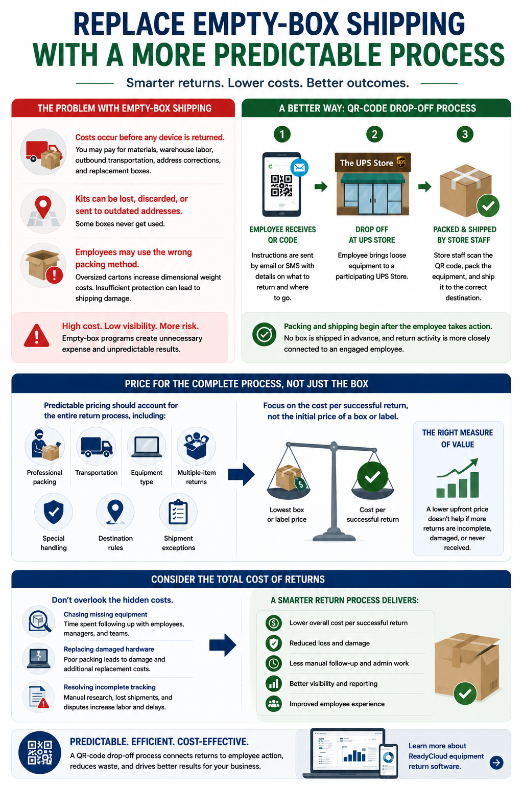 The company may pay for materials, warehouse labor, outbound transportation, address corrections, and replacement boxes. Some kits may be lost, discarded, or sent to outdated addresses.