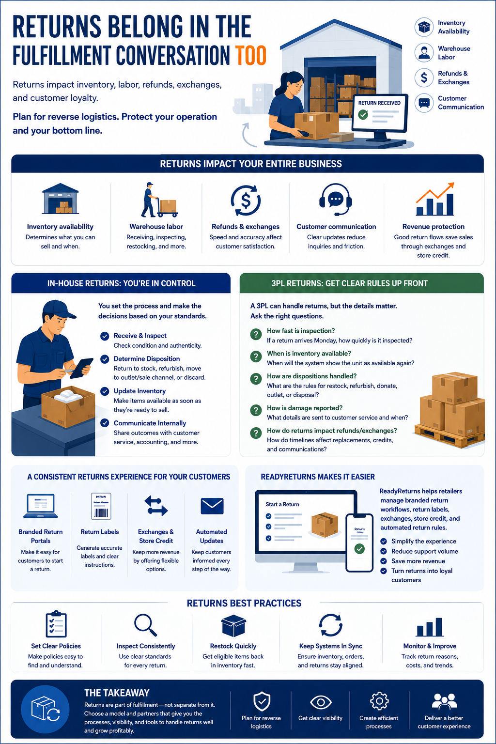 Returns Belong in the Fulfillment Conversation Too Outbound shipping gets most of the attention during a fulfillment review, but the warehouse also has to deal with merchandise coming back. Returns affect inventory availability, warehouse labor, refunds, exchanges, and customer communication. A retailer that chooses a fulfillment model without considering reverse logistics may solve one operational problem while creating another.