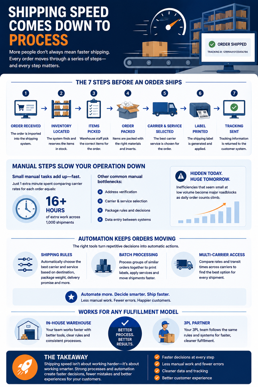 Shipping Speed Comes Down to Process Fast fulfillment isn’t simply a matter of having more people on the warehouse floor. Every ecommerce order passes through a series of decisions before the carrier ever sees the package. The order has to be entered into the shipping system, inventory has to be located, items need to be picked correctly, the shipment has to be packed, the appropriate carrier service has to be selected, and the label needs to be printed. Once that’s done, the tracking information has to be returned to the customer-facing system.