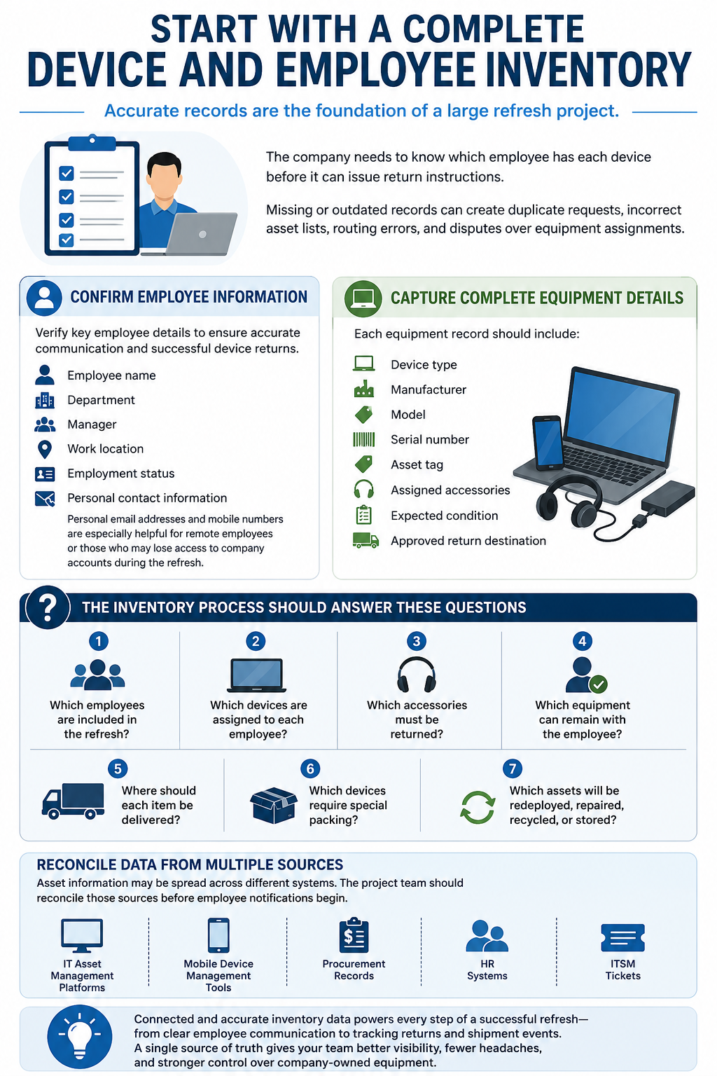 The company needs to know which employee has each device before it can issue return instructions. Missing or outdated records can create duplicate requests, incorrect asset lists, routing errors, and disputes over equipment assignments.