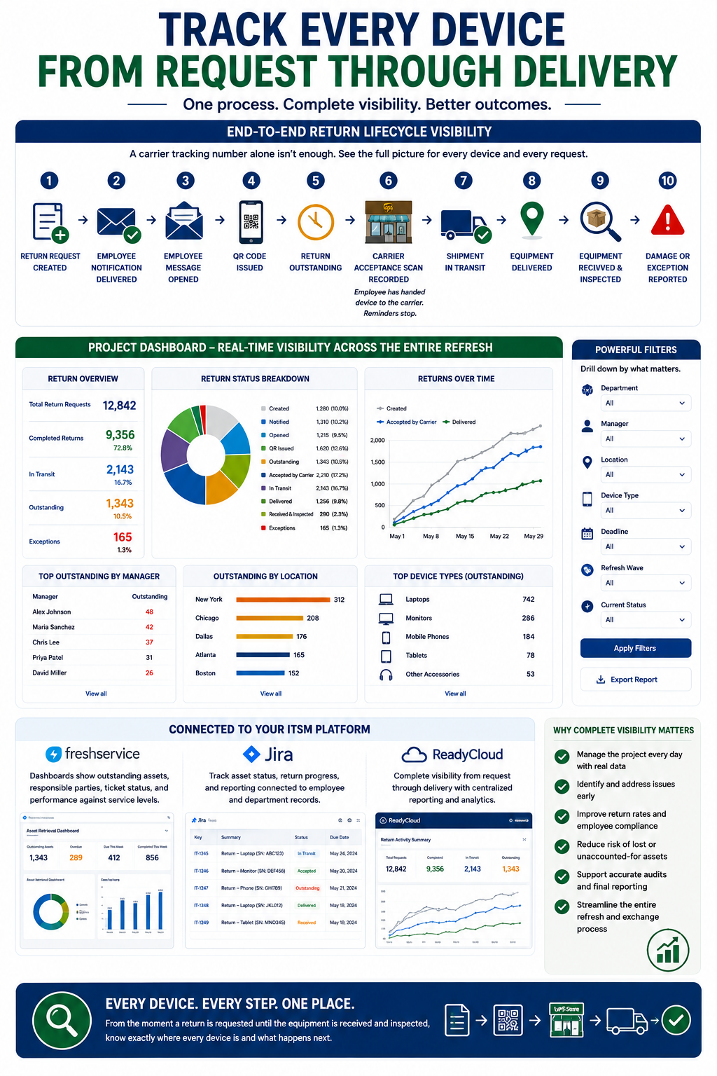 Track Every Device From Request Through Delivery A carrier tracking number alone does not provide enough visibility for a company-wide refresh. The project team needs a single dashboard that shows what has happened to every request.