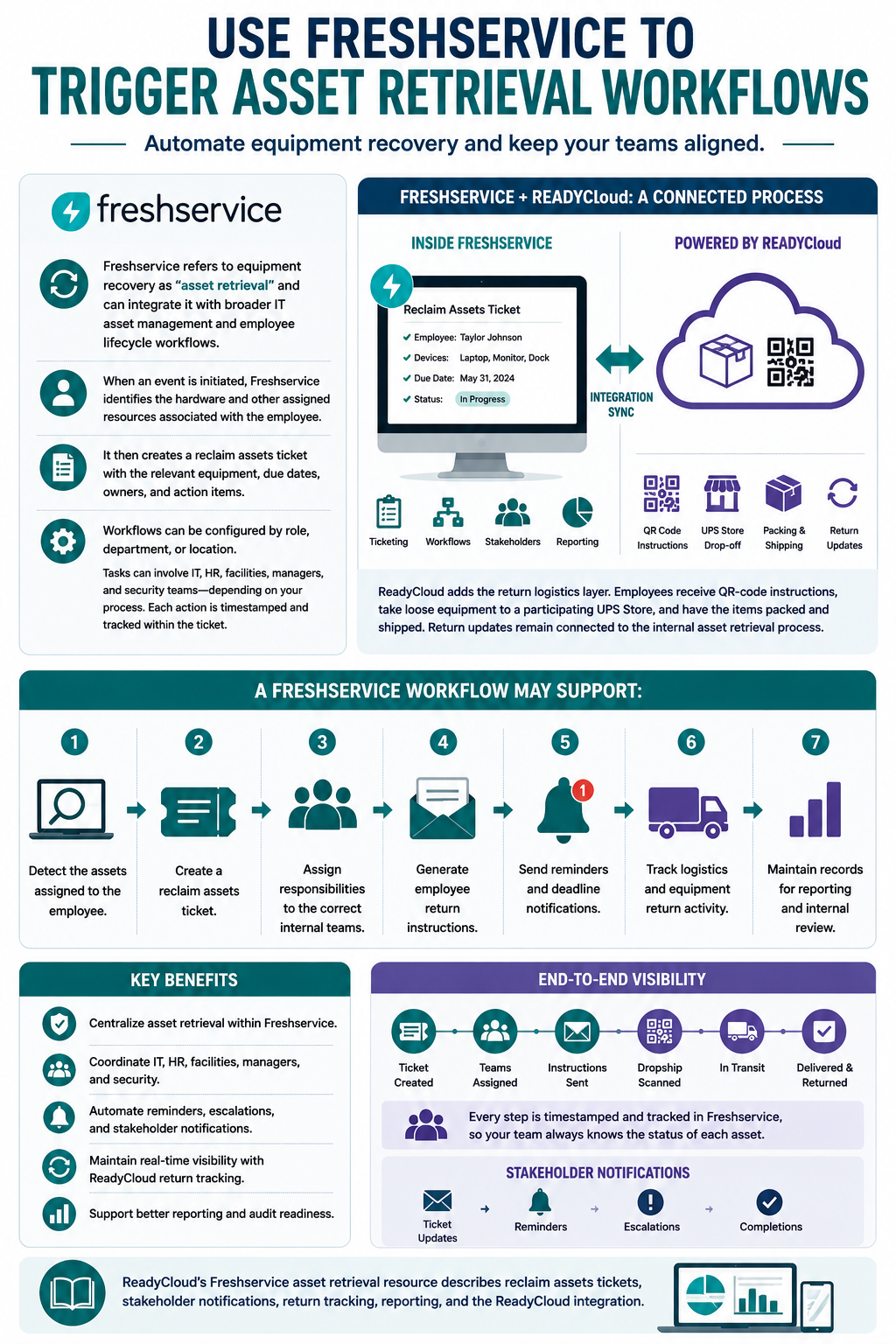 Freshservice refers to equipment recovery as "asset retrieval" and can integrate it with broader IT asset management and employee lifecycle workflows.