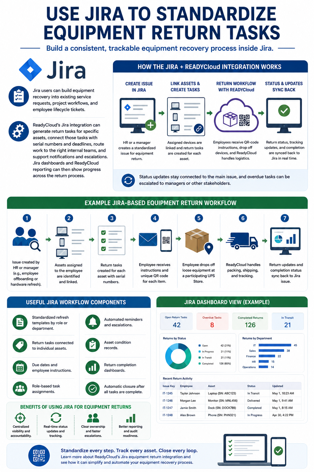 ReadyCloud’s Jira integration can generate return tasks for specific assets, connect those tasks with serial numbers and deadlines, route work to the right internal teams, and support notifications and escalations. Jira dashboards and ReadyCloud reporting can then show progress across the return process.