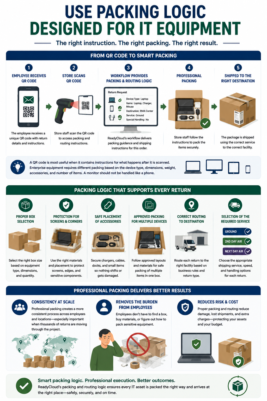 Enterprise equipment requires different packing based on the device type, dimensions, weight, accessories, and number of items. A monitor should not be handled like a phone. A laptop, charger, and mobile device may need a different box than a laptop returned alone.