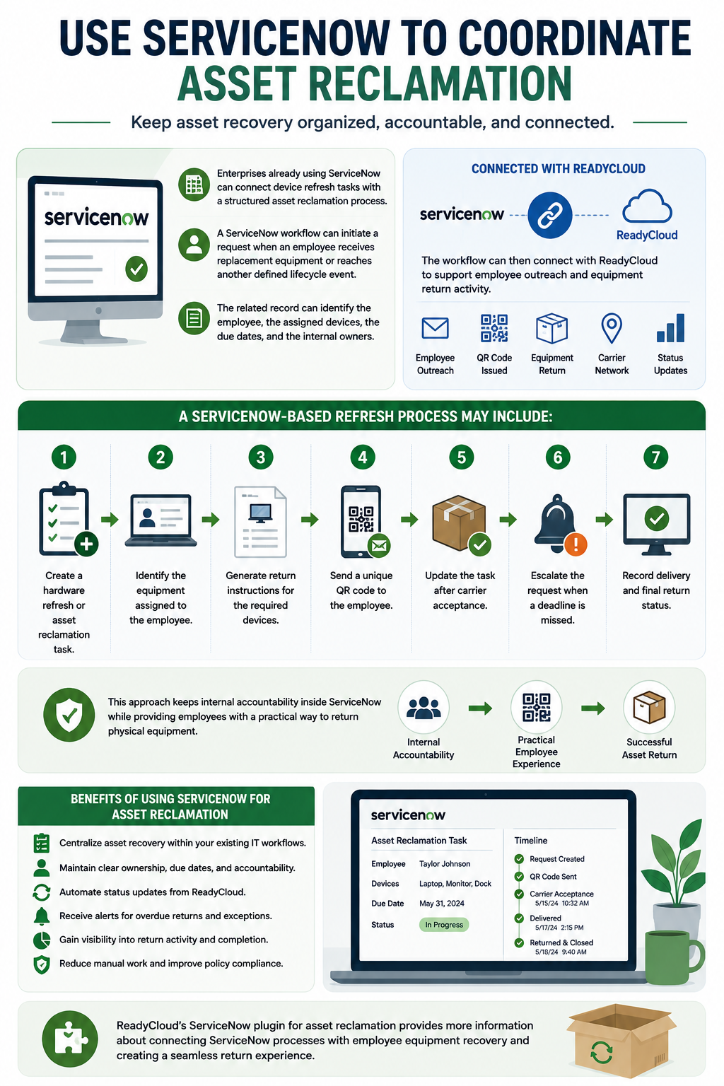 A ServiceNow workflow can initiate a request when an employee receives replacement equipment or reaches another defined lifecycle event. The related record can identify the employee, the assigned devices, the due dates, and the internal owners.