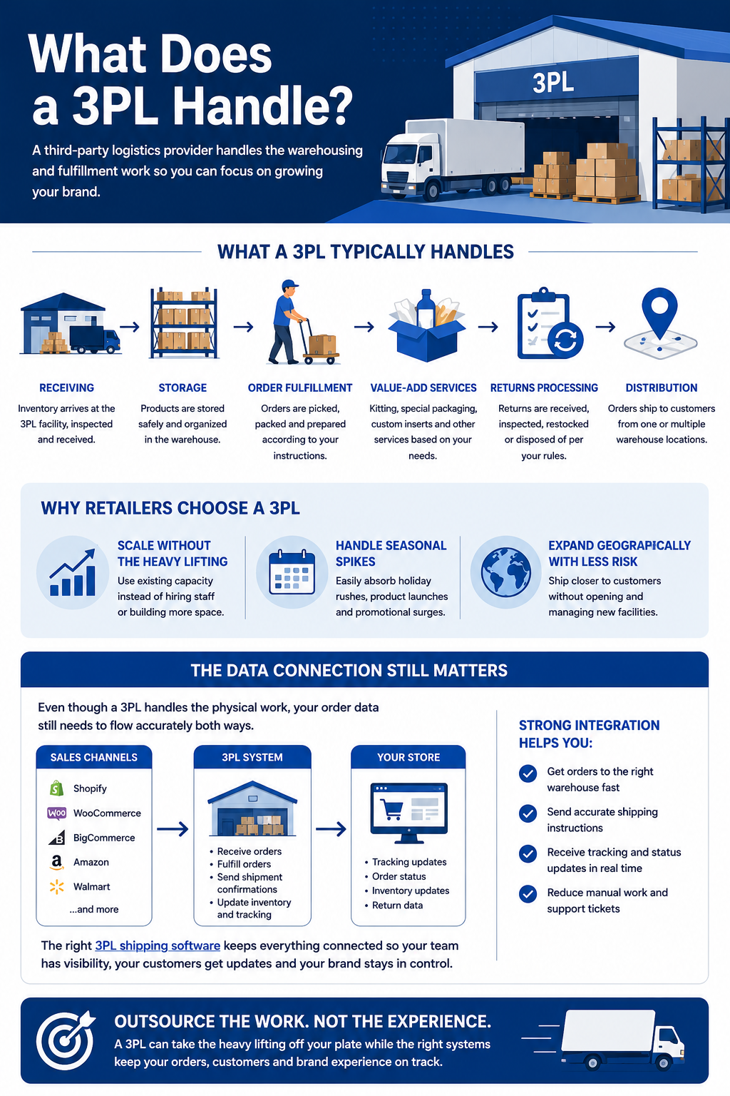 What Does a 3PL Handle? A third-party logistics provider performs warehousing and fulfillment services for retailers that don’t want to manage every physical step themselves. Inventory is sent to the provider’s facility, where warehouse employees store products and fulfill incoming orders based on the retailer’s instructions. Depending on the provider, services may also include kitting, special packaging, returns processing, inventory management, and distribution from multiple warehouse locations.