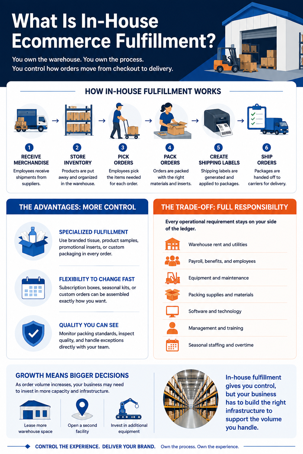 What Is In-House Ecommerce Fulfillment? In-house fulfillment means the retailer owns or controls the operation responsible for storing inventory and getting orders out the door. Your employees receive merchandise, put products away, pick orders, pack boxes, generate shipping labels, and prepare packages for carrier pickup. The company also sets warehouse procedures, determines packing standards, and decides how to handle shipping exceptions.