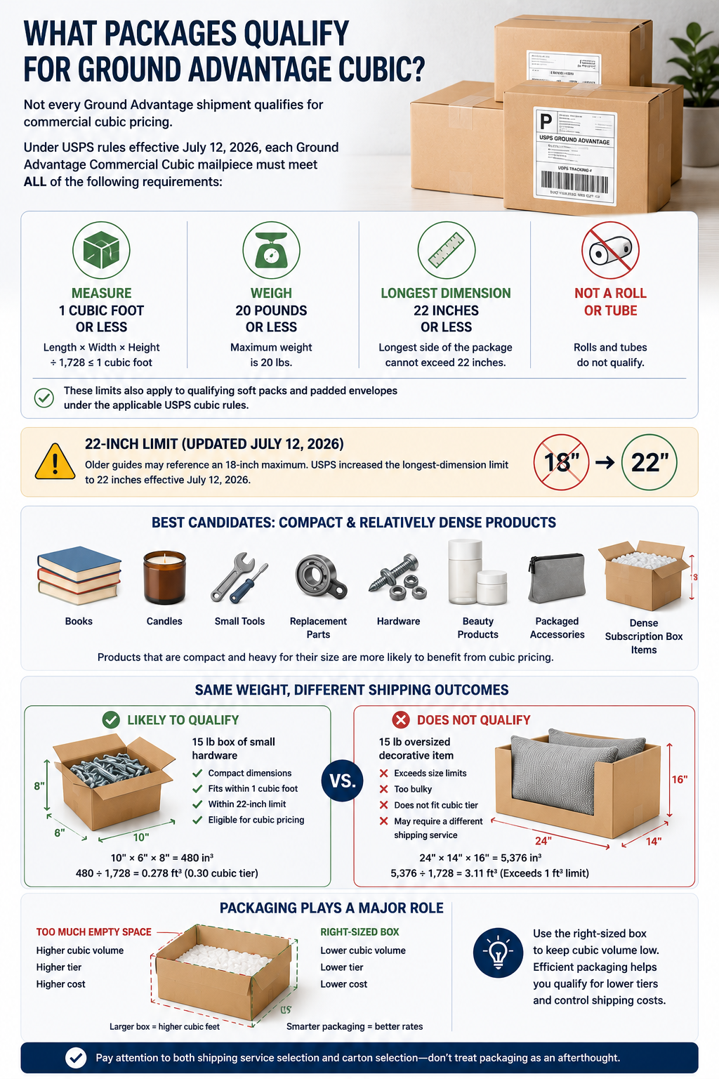 What Packages Qualify for Ground Advantage Cubic? Not every Ground Advantage shipment qualifies for commercial cubic pricing. Under USPS rules effective July 12, 2026, each Ground Advantage Commercial Cubic mailpiece must: Measure 1 cubic foot or less Weigh 20 pounds or less Have a longest dimension of 22 inches or less Not be a roll or tube