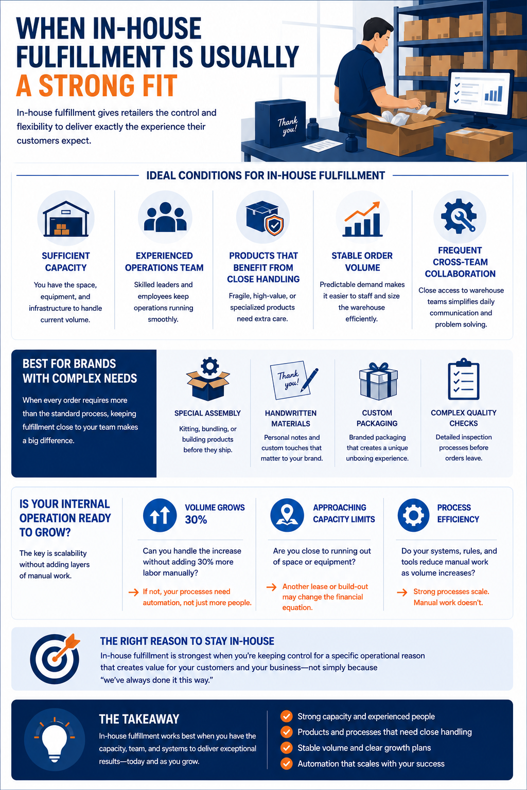 When In-House Fulfillment Is Usually a Strong Fit Internal fulfillment often makes sense when a retailer already has sufficient warehouse capacity, an experienced operations team, and products that benefit from close handling. Stable order volume also helps, as the business can staff and size the warehouse with greater confidence, rather than carrying excess capacity for unpredictable spikes.