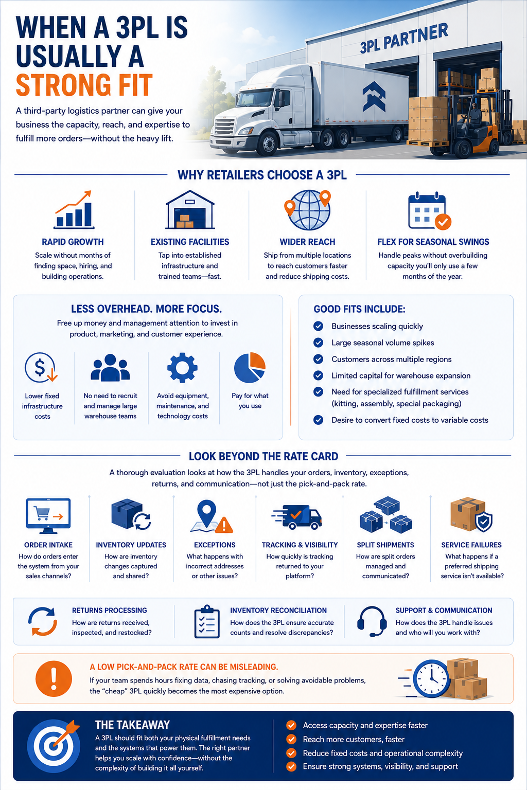 When a 3PL Is Usually a Strong Fit Outside fulfillment becomes attractive when the physical demands of warehousing start pulling too much money or management attention away from the rest of the business. Retailers expanding rapidly may not want to spend months finding warehouse space, recruiting supervisors, buying equipment, and building a second operation from scratch. A capable partner can provide access to an existing facility and trained workforce much faster.