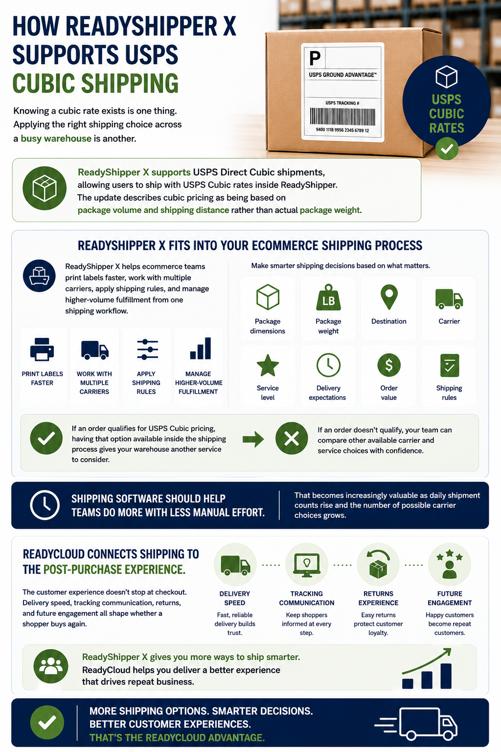 ReadyShipper X supports USPS Direct Cubic shipments, allowing users to ship with USPS Cubic rates inside ReadyShipper. The update describes cubic pricing as being based on package volume and shipping distance rather than actual package weight.