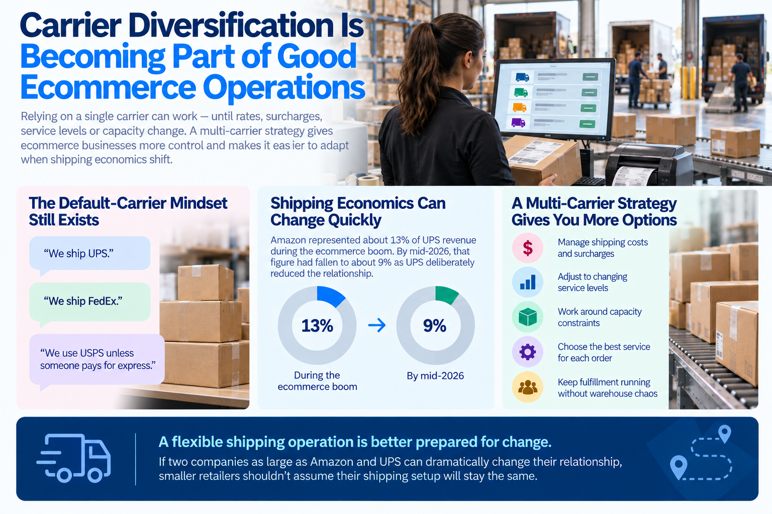 Amazon represented about 13% of UPS revenue during the ecommerce boom surrounding the pandemic. FreightWaves reported that the figure had fallen to about 9% by mid-2026 as UPS deliberately reduced the relationship. If two companies operating at that scale can dramatically change how they work together, smaller retailers shouldn’t assume their own shipping setup will stay static. The better question is whether your fulfillment operation can adjust without creating warehouse chaos.
