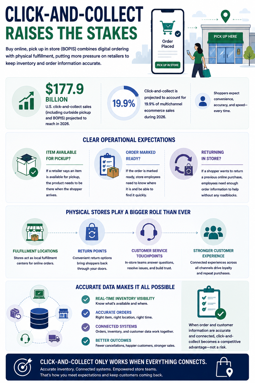 Click-and-Collect Raises the Stakes Buy online, pick up in store (BOPUS) has become another major part of cross-channel commerce. It combines digital ordering with physical fulfillment, putting more pressure on retailers to keep inventory and order information accurate.