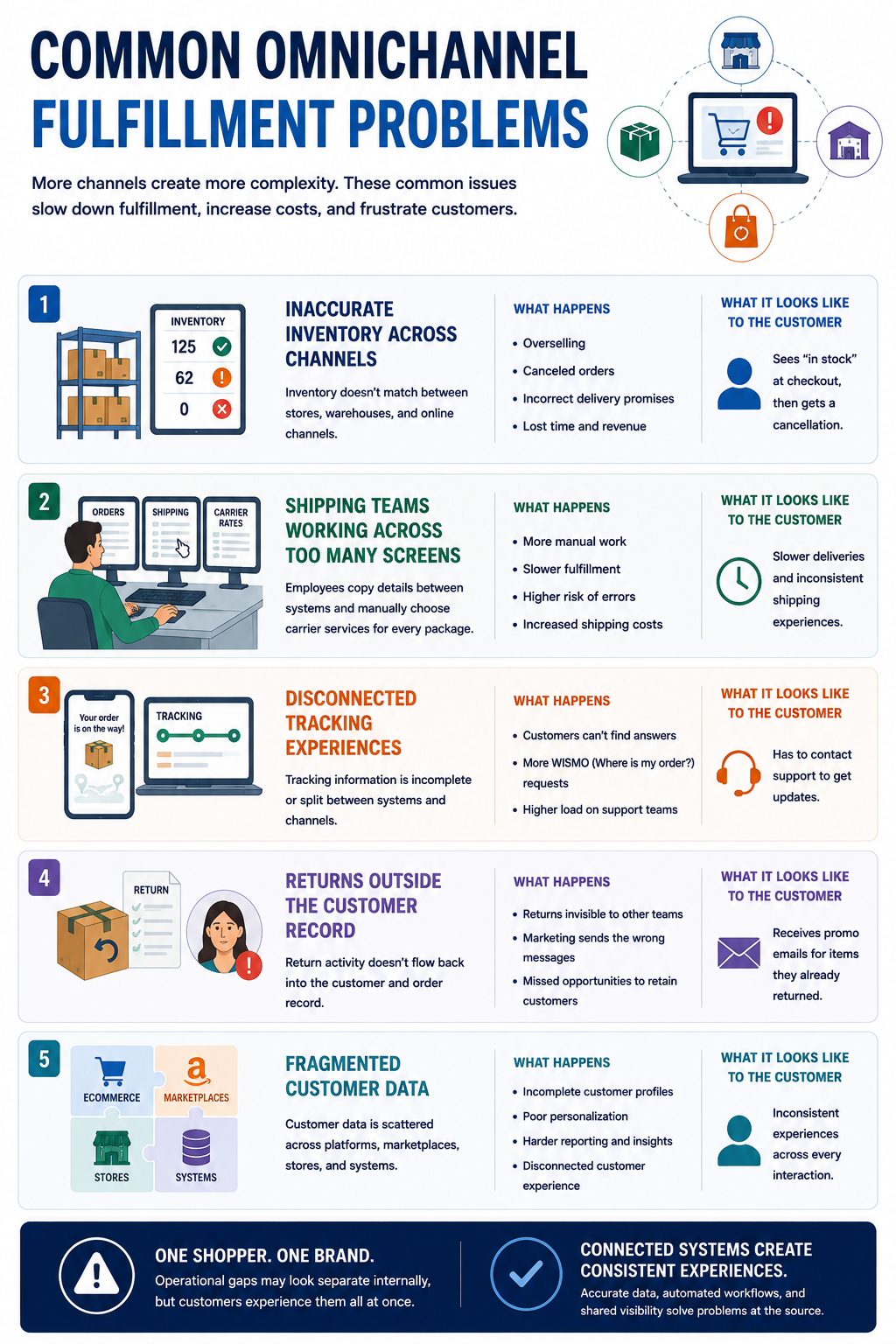 Common Omnichannel Fulfillment Problems Adding sales channels can quickly expose operational gaps. One of the most common is inventory that does not match across stores, warehouses, and online channels.