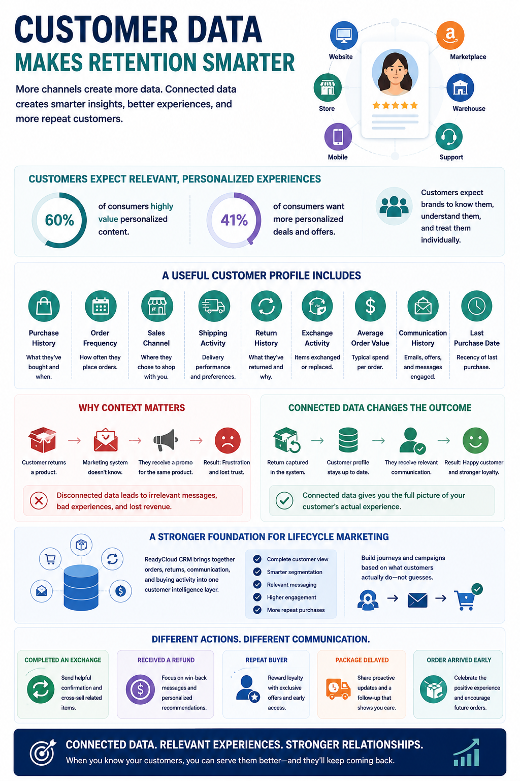 Customer Data Makes Retention Smarter Selling through more channels creates more customer data. That information becomes more valuable when retailers can connect it instead of leaving purchase, shipment, and return history in separate systems.