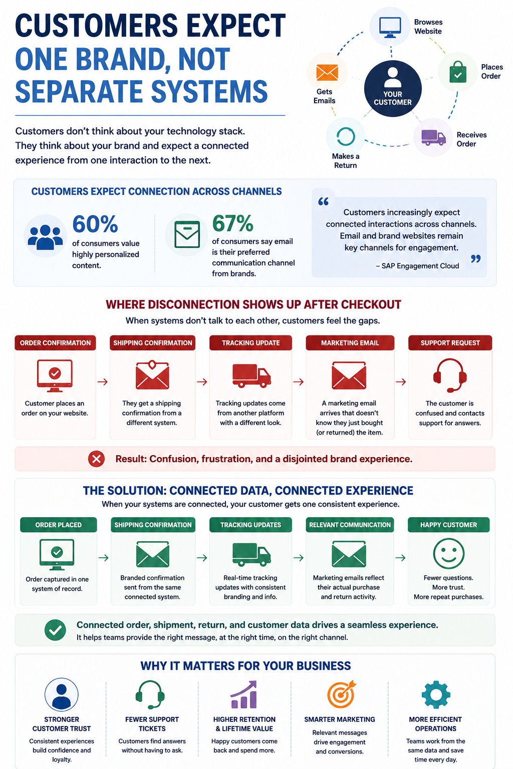 Customers Expect One Brand, Not Separate Systems Customers do not think about your technology stack. They think about your brand and expect the experience to feel connected from one interaction to the next.