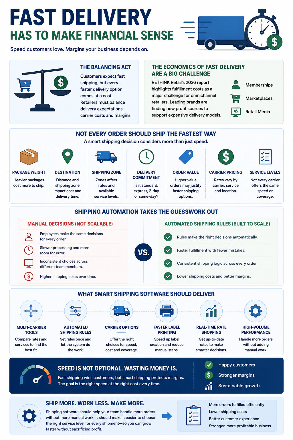 Fast Delivery Has to Make Financial Sense Customers like fast shipping, but retailers still have to pay for it. That creates a constant balancing act between delivery expectations, carrier costs and margins.