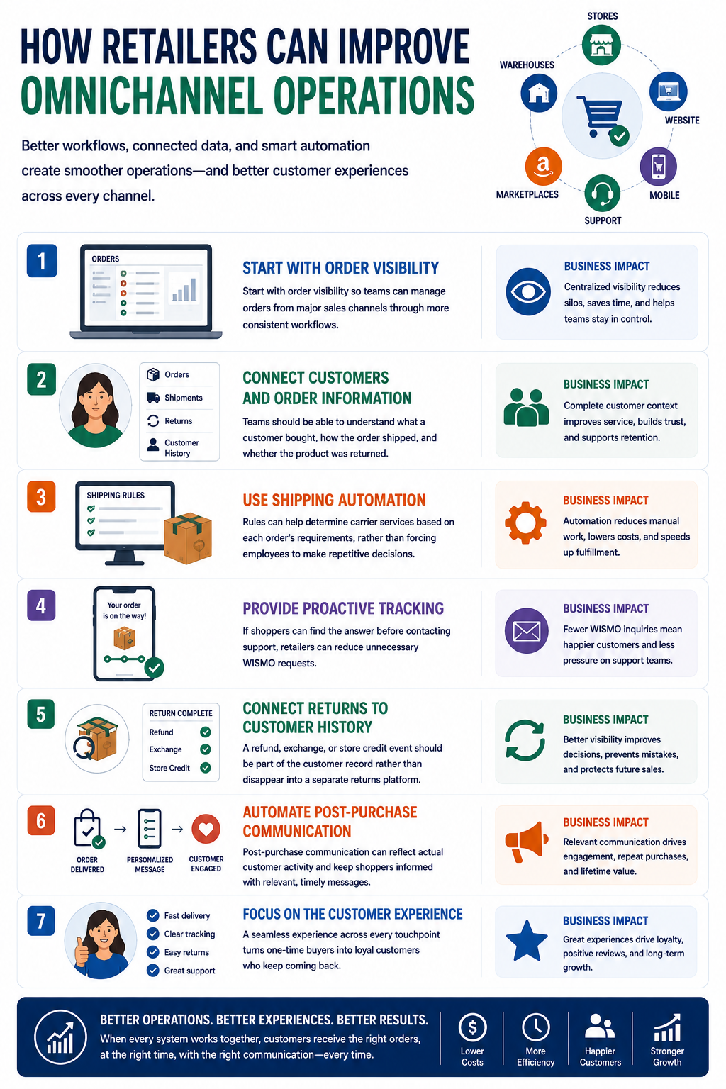 How Retailers Can Improve Omnichannel Operations Improving these workflows does not require adding another manual process. Start with order visibility so teams can manage orders from major sales channels through more consistent workflows.