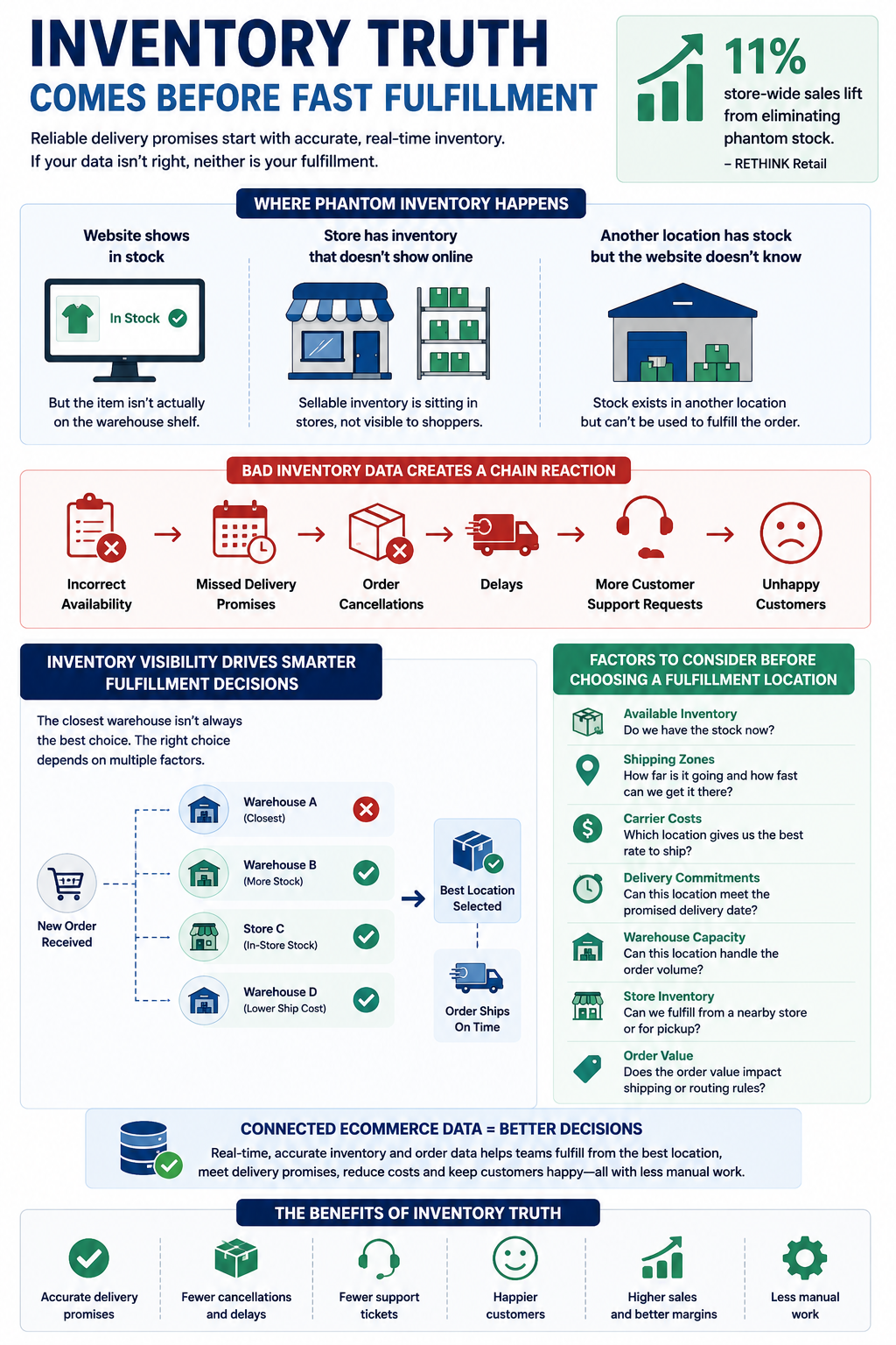Inventory Truth Comes Before Fast Fulfillment Retailers cannot make reliable delivery promises without reliable inventory. A website may show a product as available even though the item is not actually sitting on the warehouse shelf.