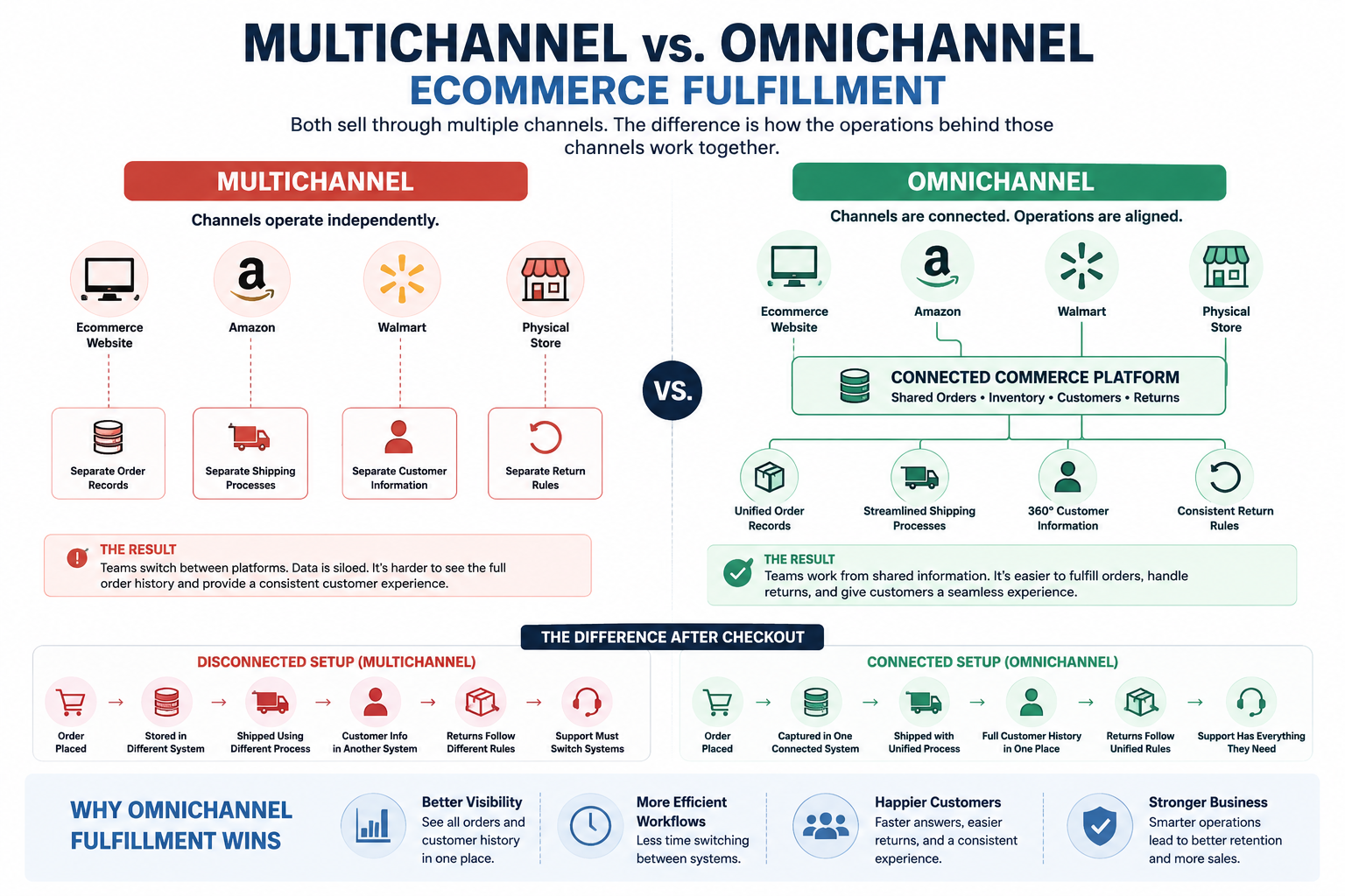 Multichannel vs. Omnichannel Ecommerce Fulfillment Multichannel and omnichannel retail are not the same thing. A multichannel retailer may sell through a Shopify store, Amazon, Walmart, and physical retail locations, but each channel can still run on separate operational workflows.
