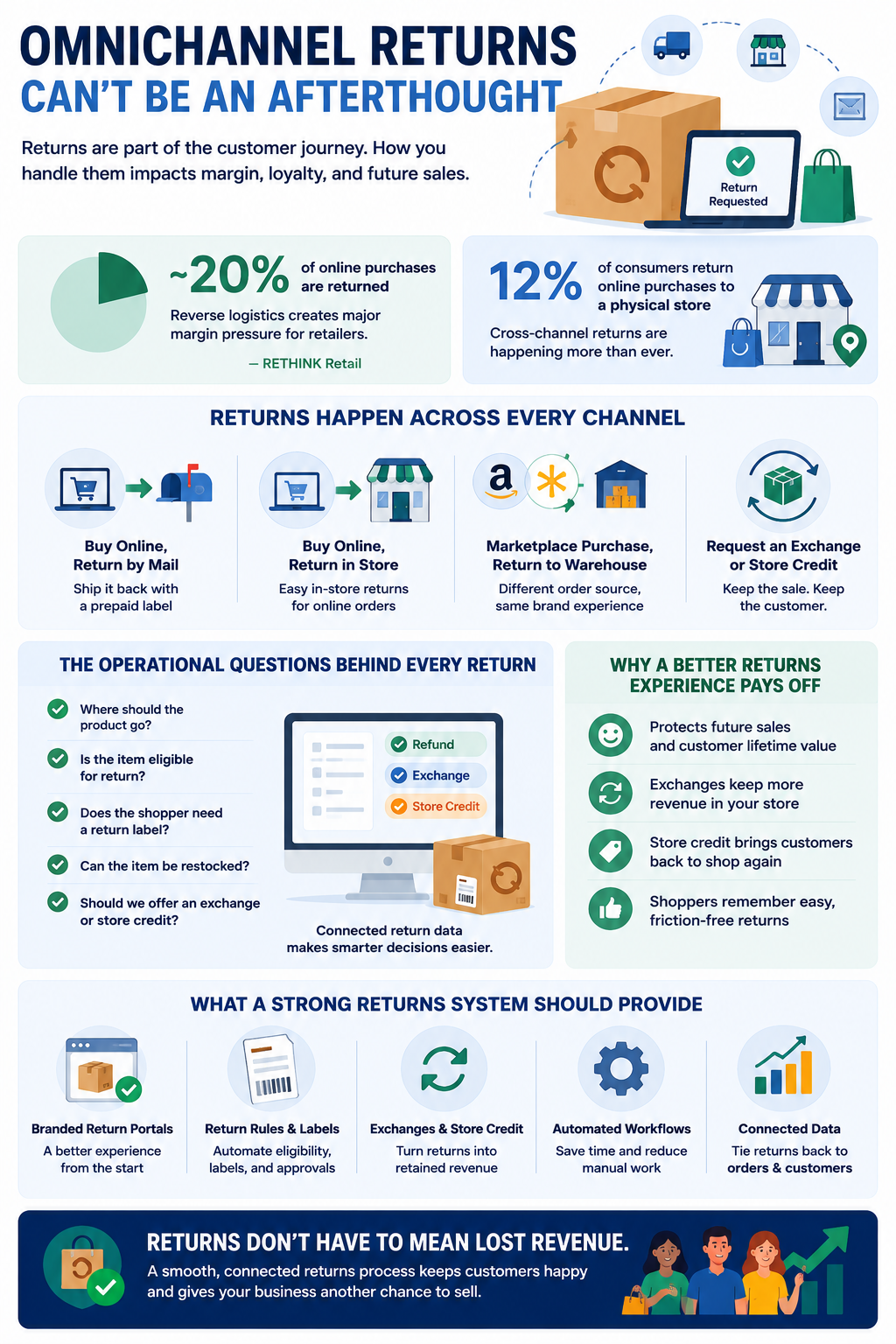 Omnichannel Returns Cannot Be an Afterthought Getting an order to the shopper is only part of the fulfillment story. For many retailers, the process becomes more complicated once the product starts moving in the opposite direction.