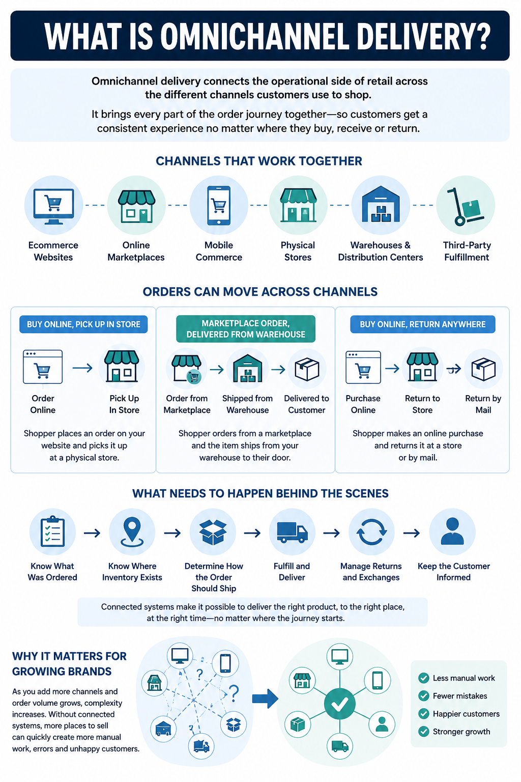 What Is Omnichannel Delivery? Omnichannel delivery connects the operational side of retail across the different channels customers use to shop. That can include ecommerce websites, online marketplaces, physical stores, mobile commerce, warehouses, distribution centers, and third-party fulfillment locations.