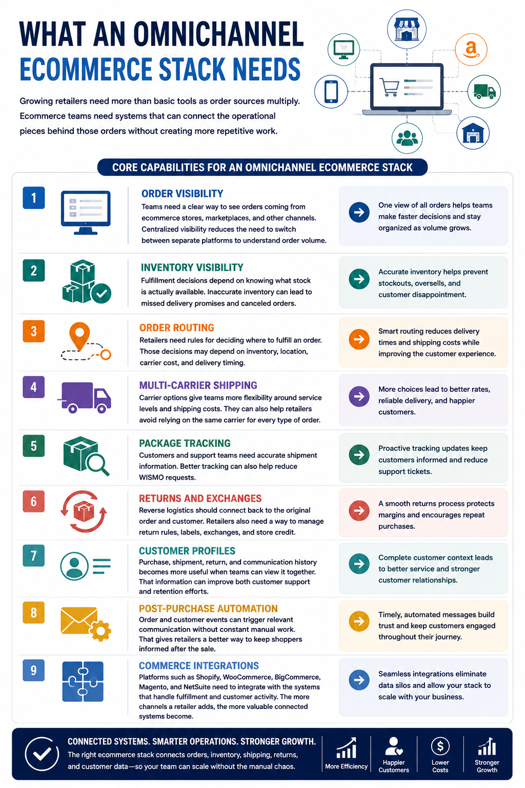 What an Omnichannel Ecommerce Stack Needs Growing retailers need more than basic tools as order sources multiply. Ecommerce teams need systems that can connect the operational pieces behind those orders without creating more repetitive work.